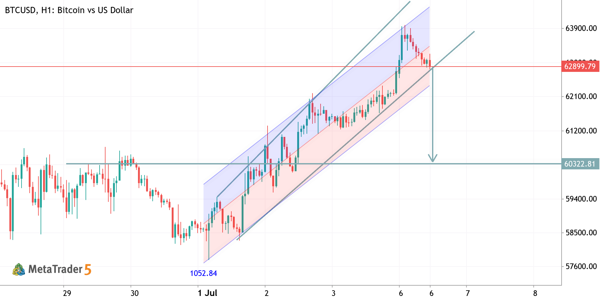 BTCUSD H1 ANALYSIS