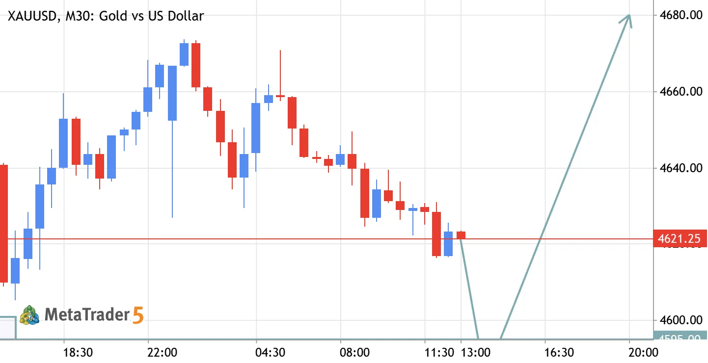 XAUUSD (Gold) Buy Setup – Liquidity Sweep Recovery