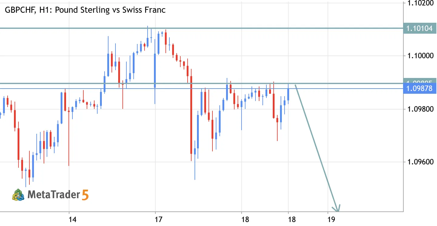 GBP/CHF Sell Setup – Bearish