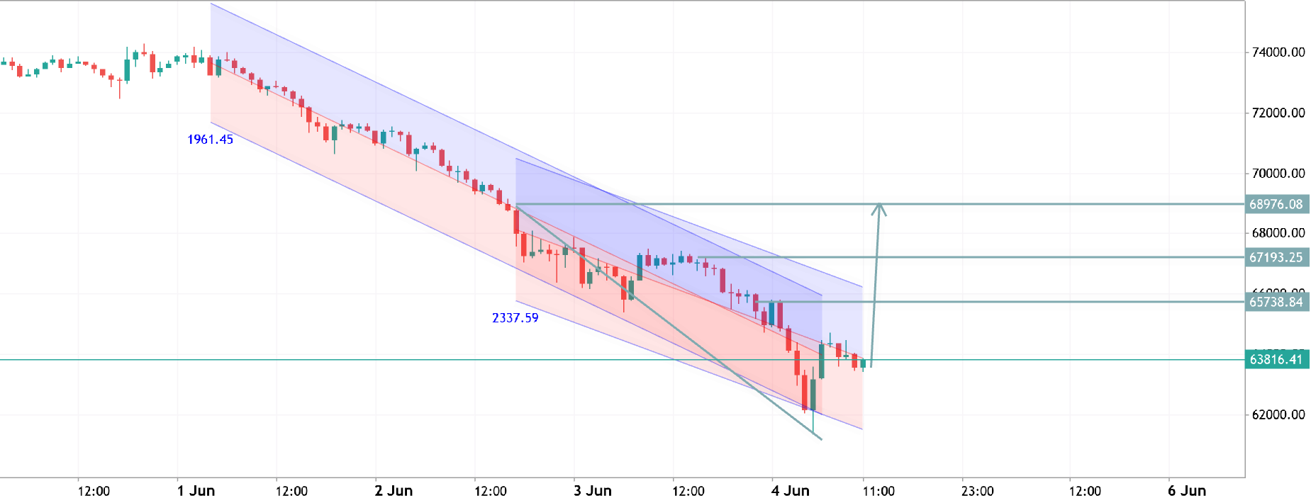 BTCUSD H1 ANALYSIS