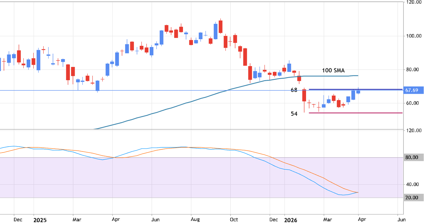 Stochastics - traditional general approach to identify the long-term reversals