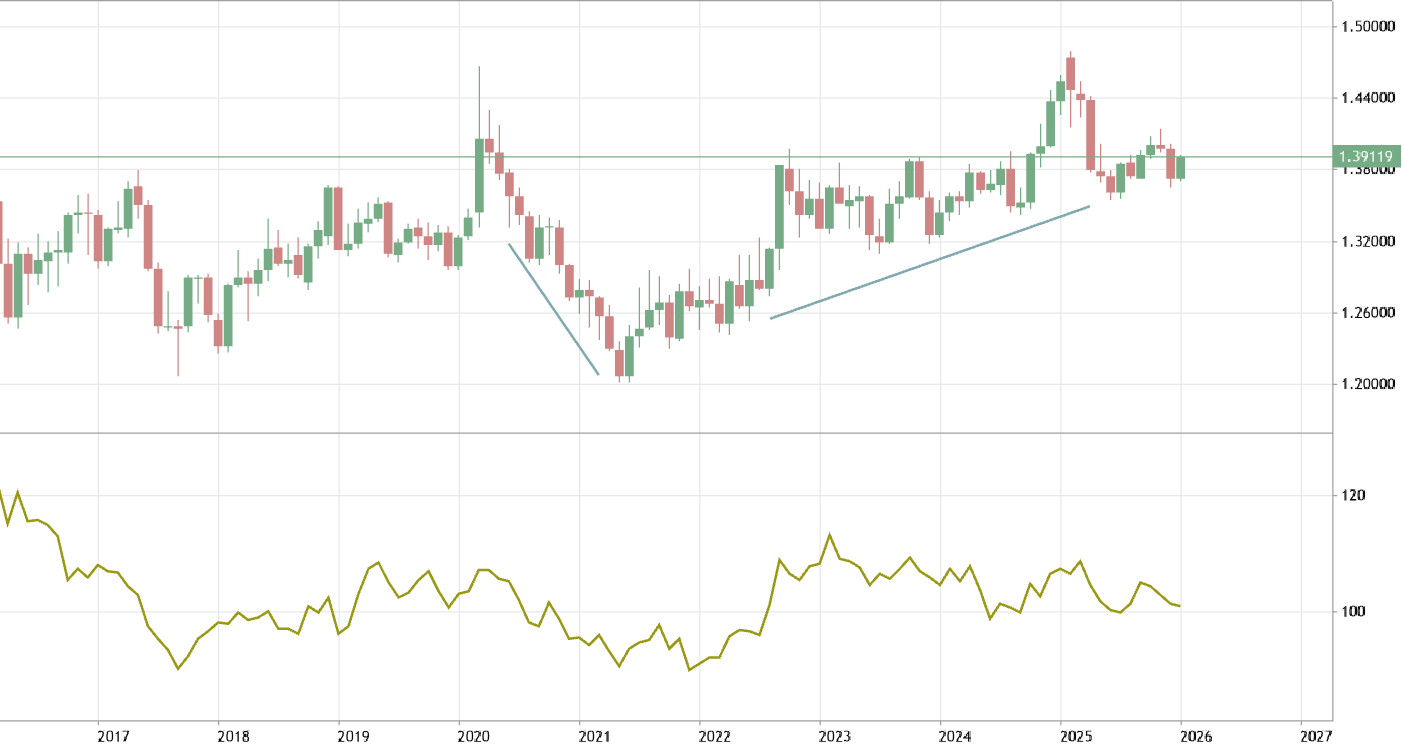 Momentum Indicator - traditional approach