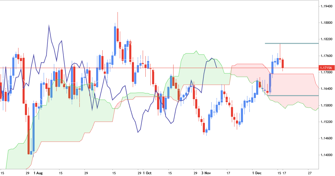 EURUSD: end of the year trading ideas