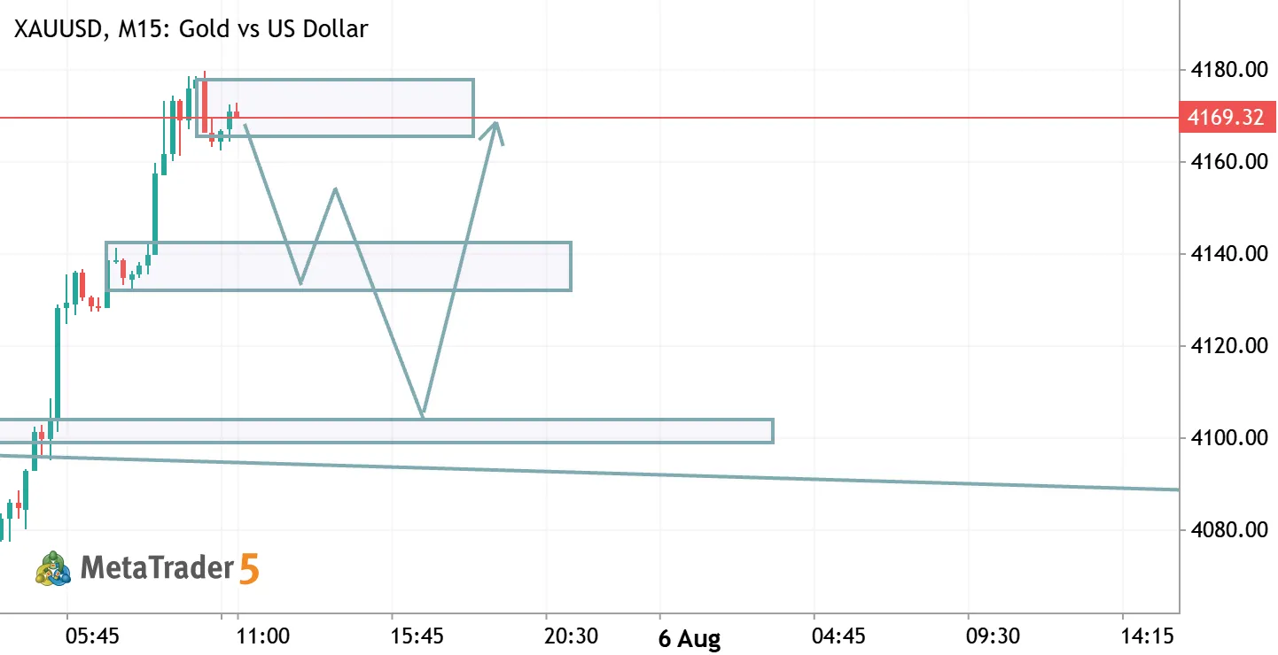 XAUUSD Short Setup: Liquidity Swept & Reversal In Play!