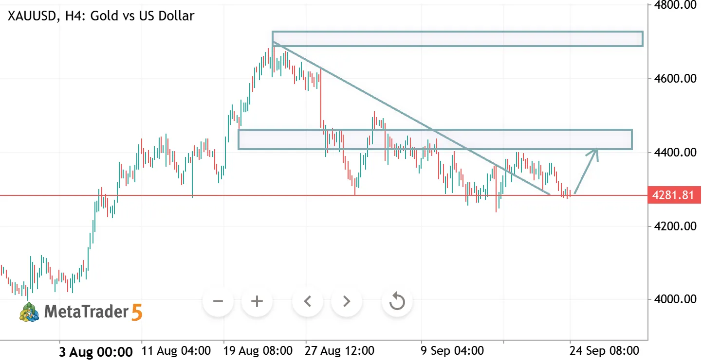 XAUUSD H4 ANALYSIS