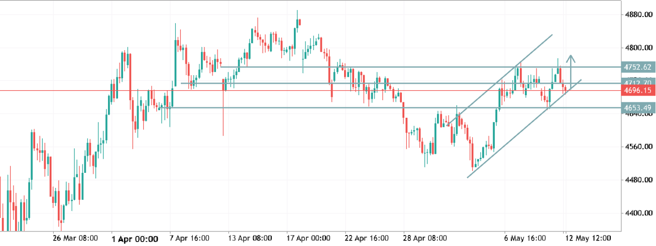 XAUUSD TRADE IDEA