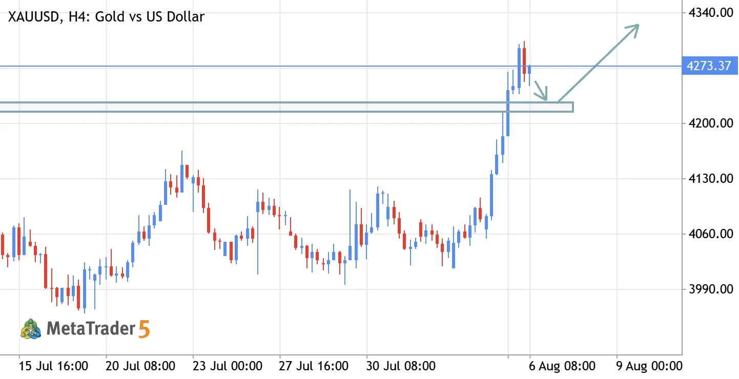 Gold Pullback Before the Next Rally. Here's the Buy Zone!