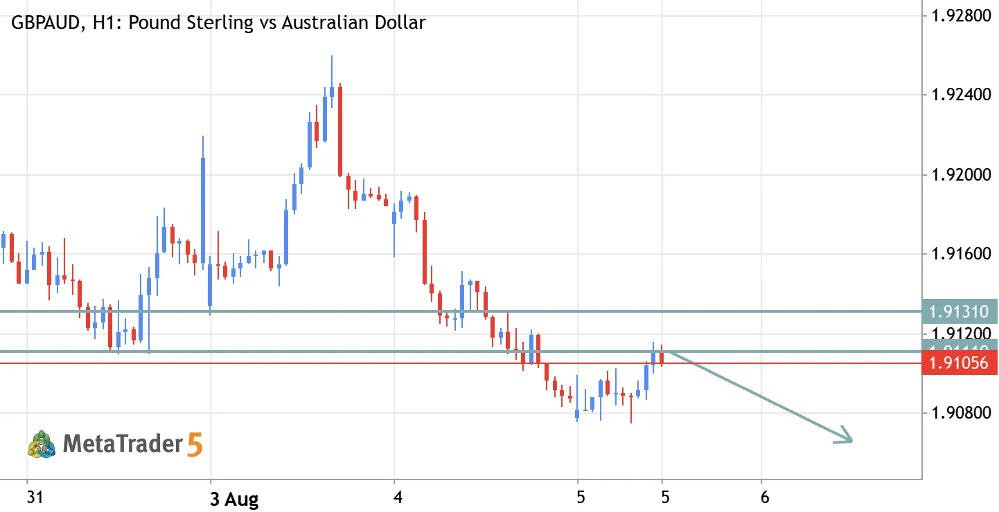 GBPAUD ABOUT ODAY ANALYSIS