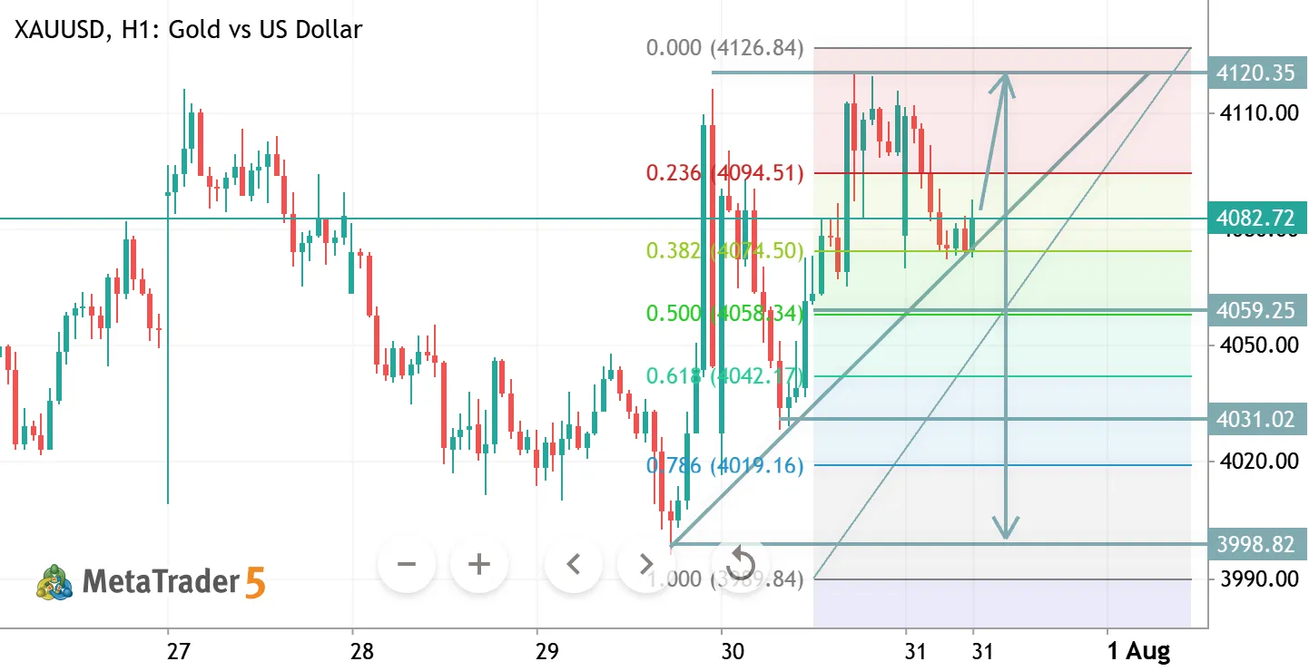 XAUUSD H1 ANALYSIS