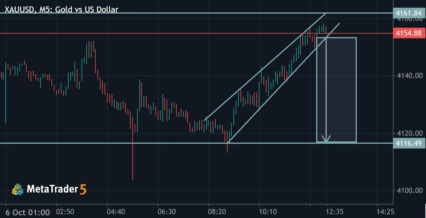 XUUUSD CHART ANALYSIS