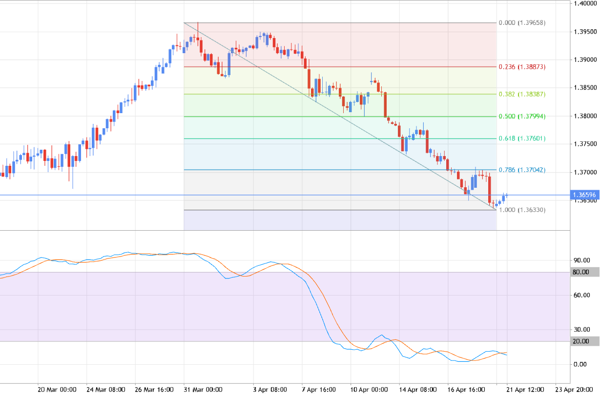 USDCAD - bounced from Fibo support level