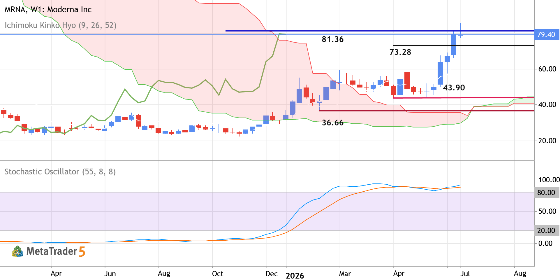 MRNA - Long-Term Technical Forecast