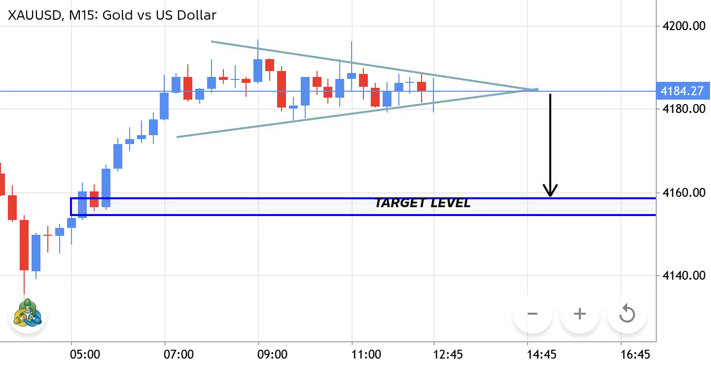 Gold (XAUUSD) — Bearish Triangle Breakdown Setup