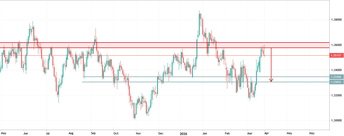 📉 GBPUSD – Bearish Rejection from Resistance