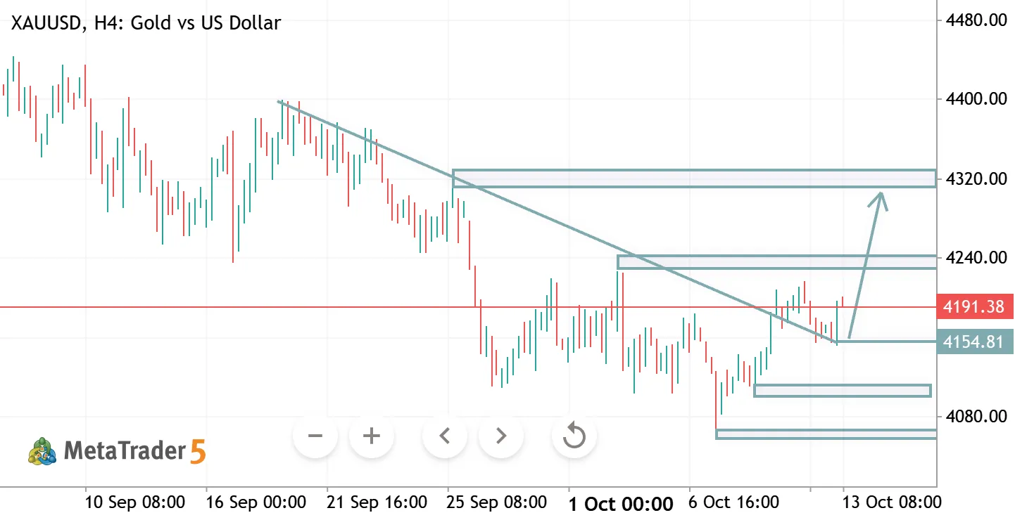 XAUUSD H4 ANALYSIS
