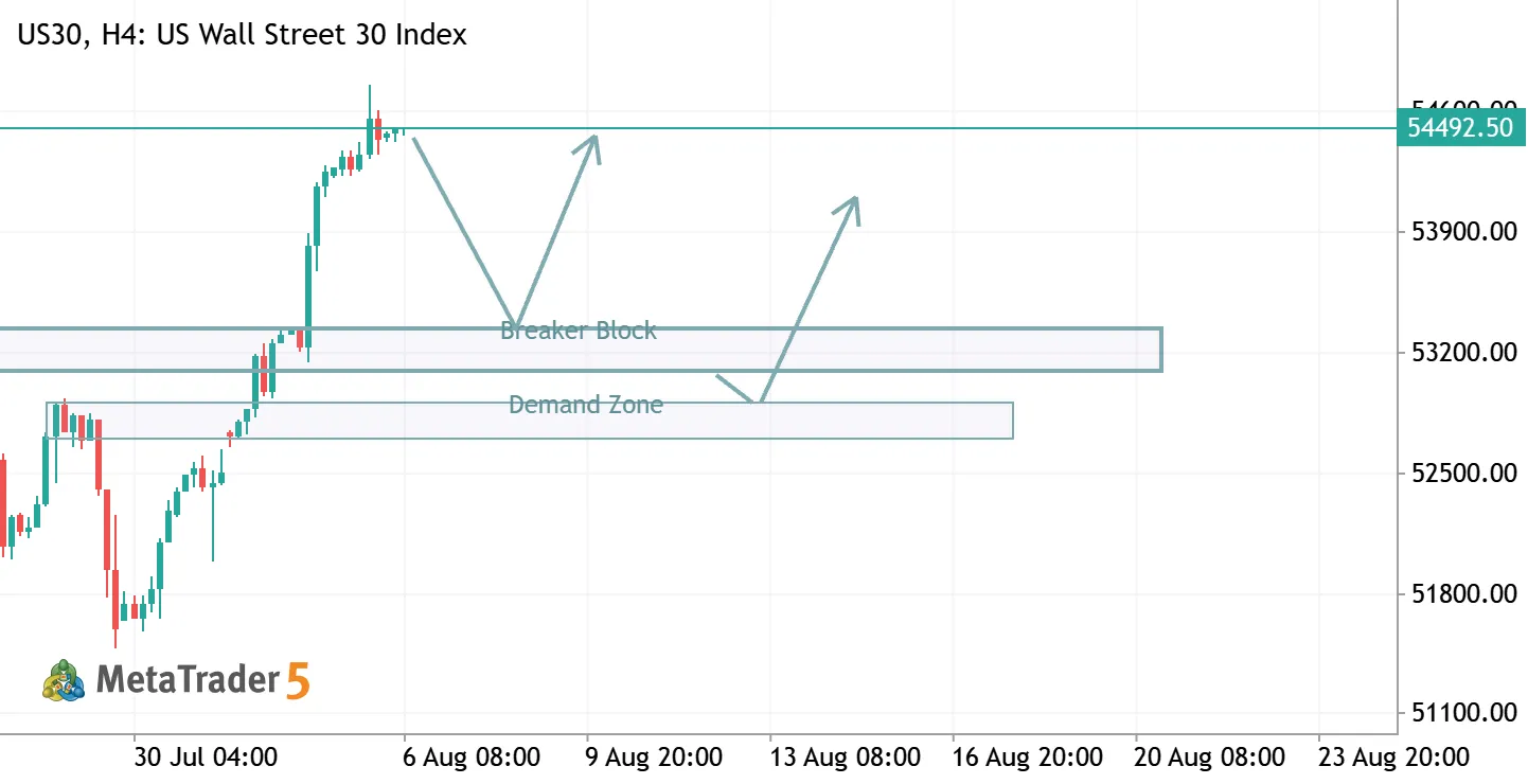 US30 Technical Analysis & Strategy Guide