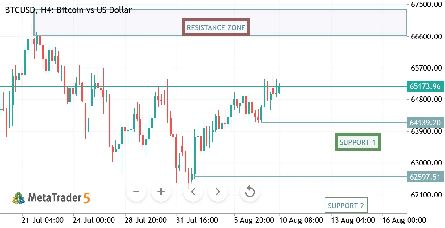 BTCUSD H4 ANALYSIS