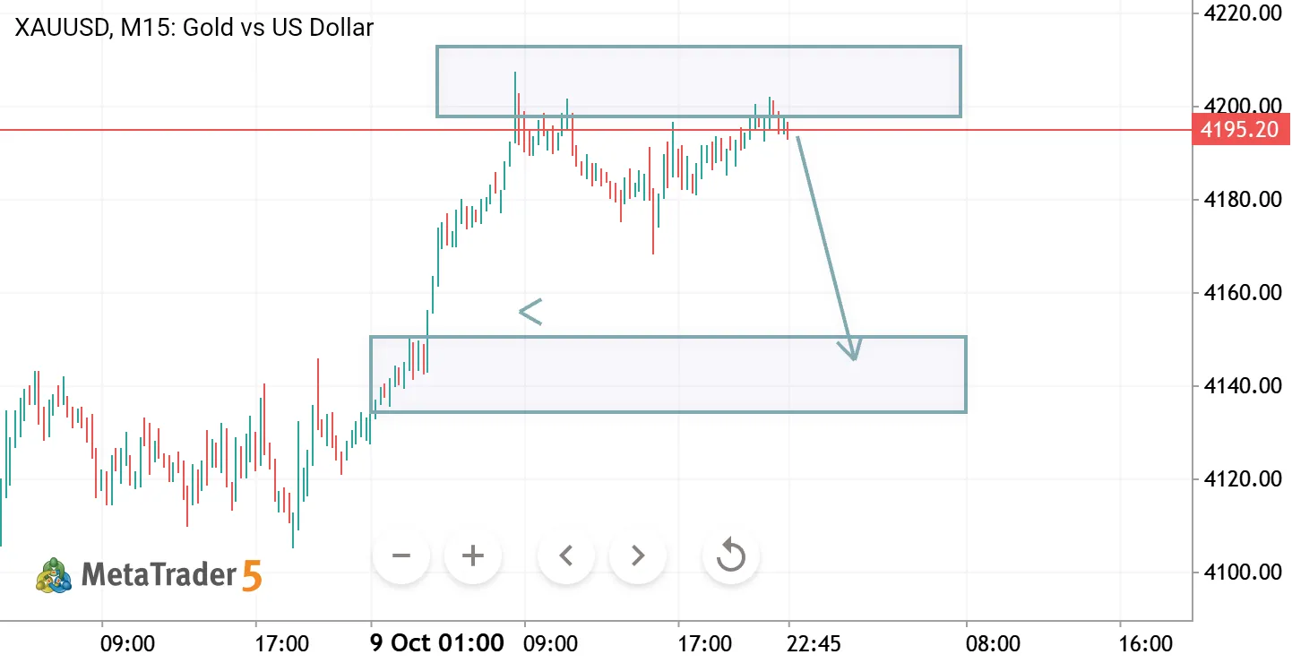 XAUUSD M15: Gold Faces Strong Resistance at 4195–4205 — Is a Pullback Coming? 📉