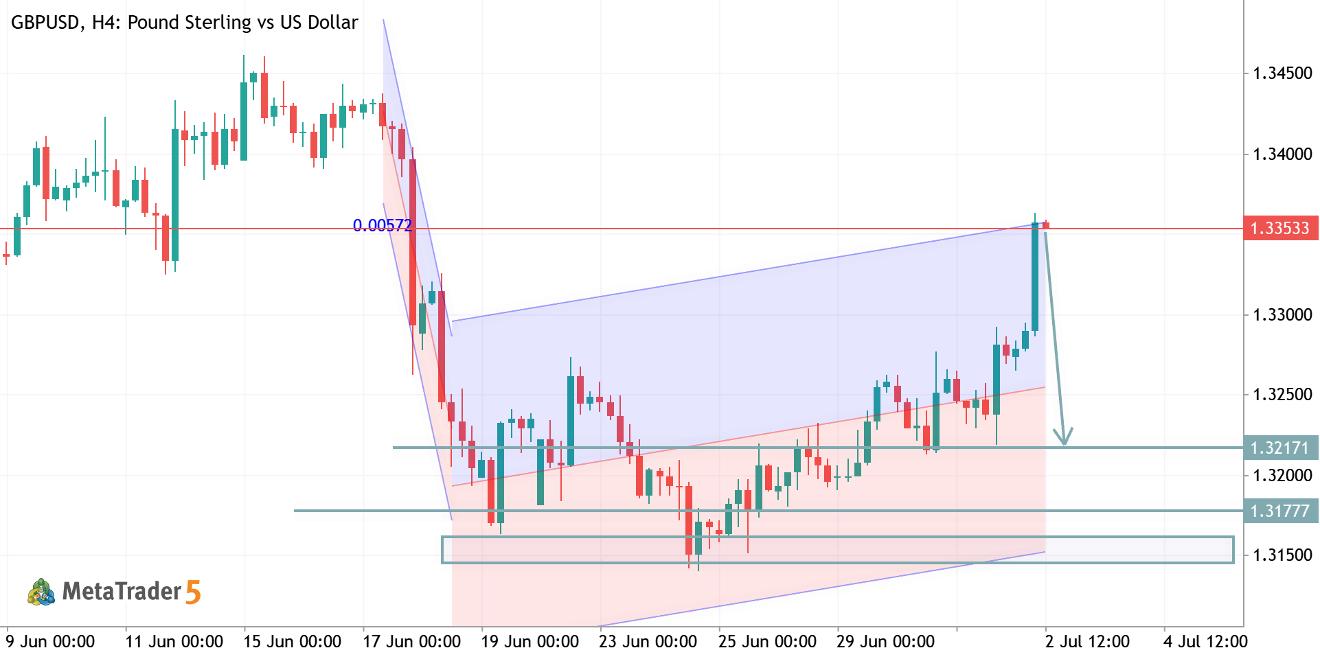 GBPUSD H4 ANALYSIS