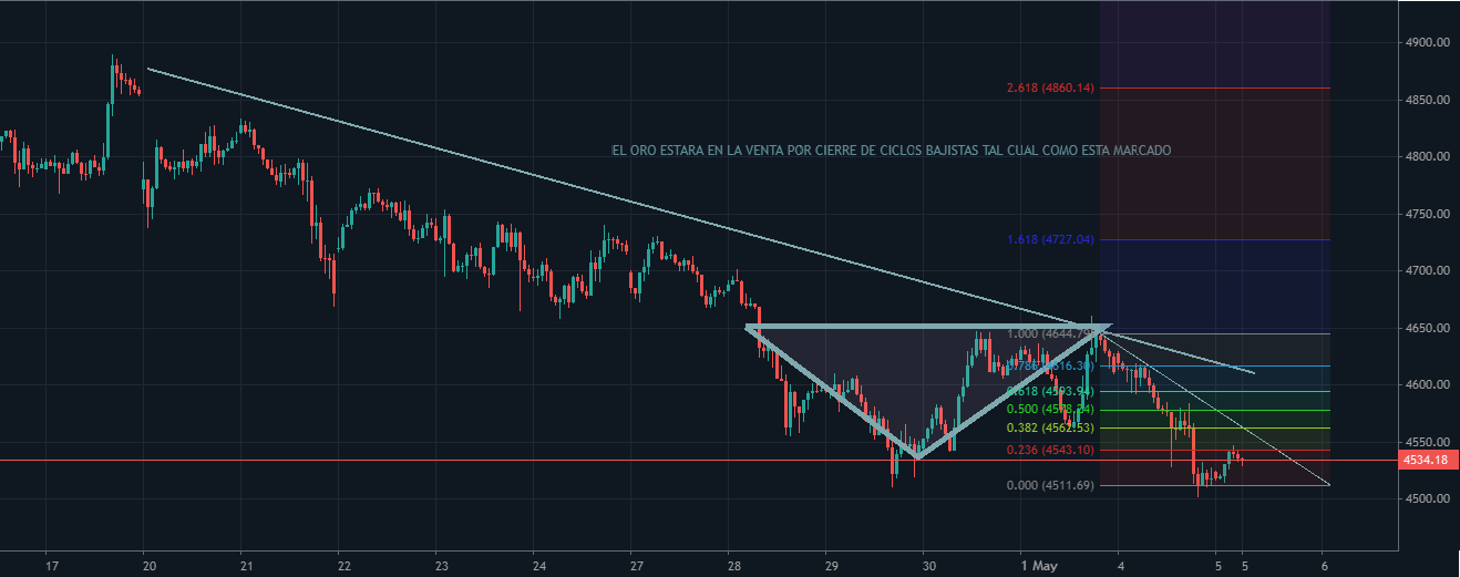 OLA TRADING / oro a la baja , ventas de inmediato