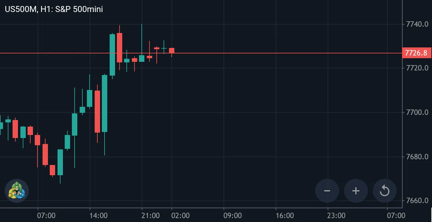 US500M: Bullish Momentum or Possible Reversal?