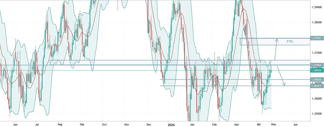 USDCAD TRADE IDEA