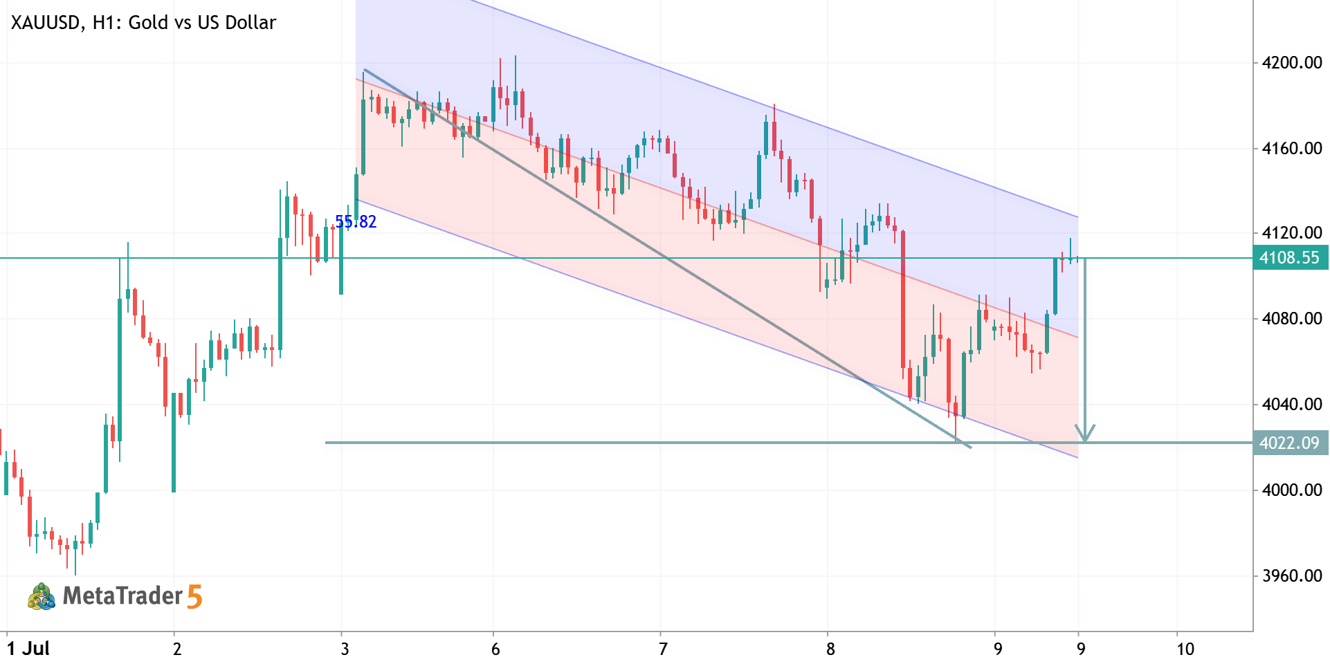 XAUUSD H1 ANALYSIS