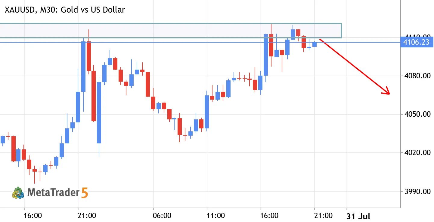 XAUUSD (GOLD) SWING LONG FROM 4109 - 4112