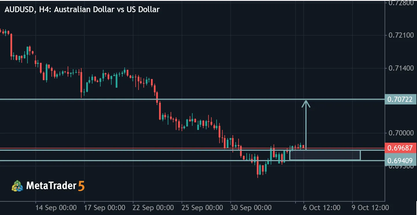 AUDUSD TRADE IDEA