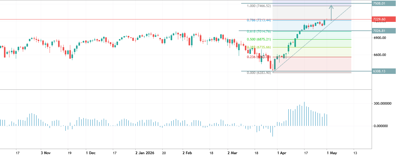 US500 Analysis