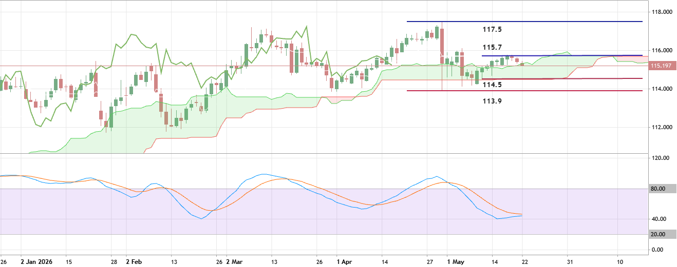 CADJPY - Possible Daily Breakdown with the Bearish Reversal