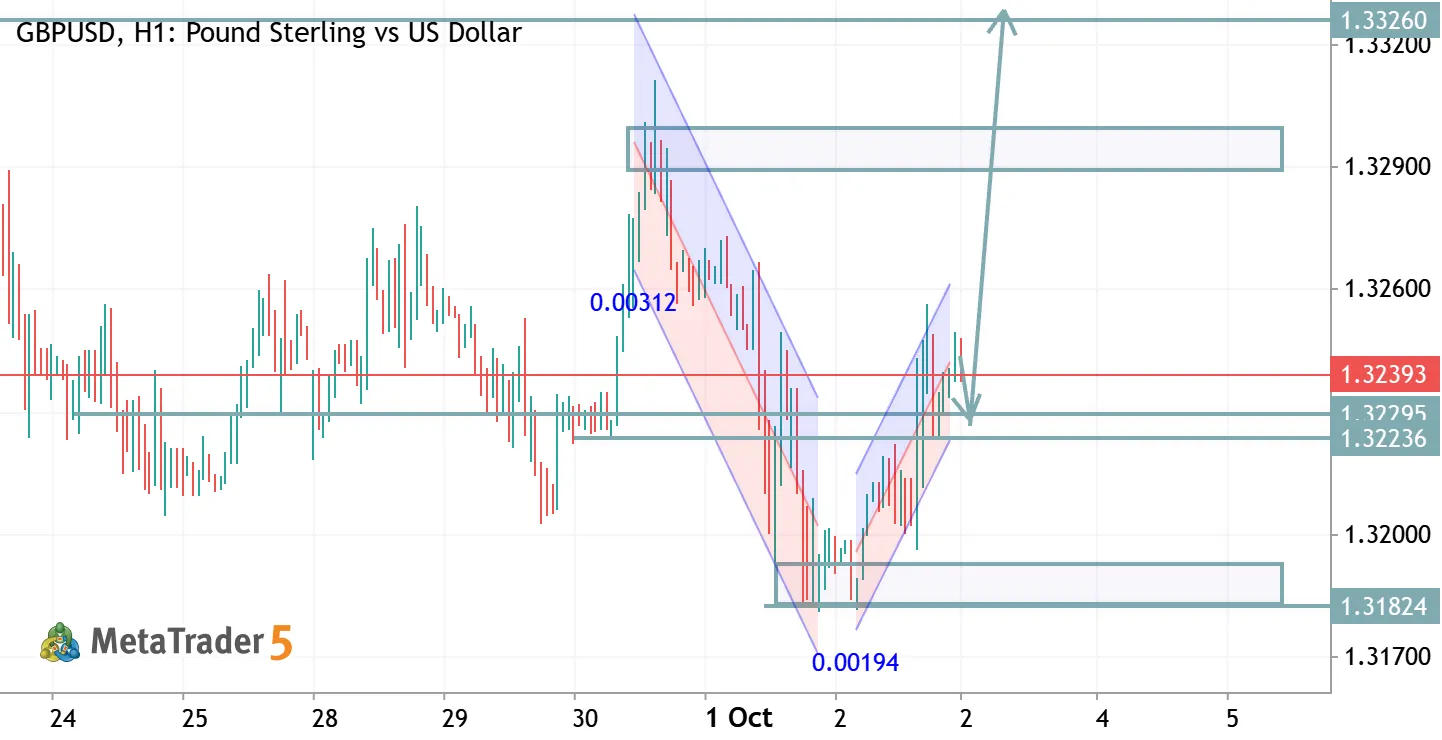 GBPUSD TRADE IDEA