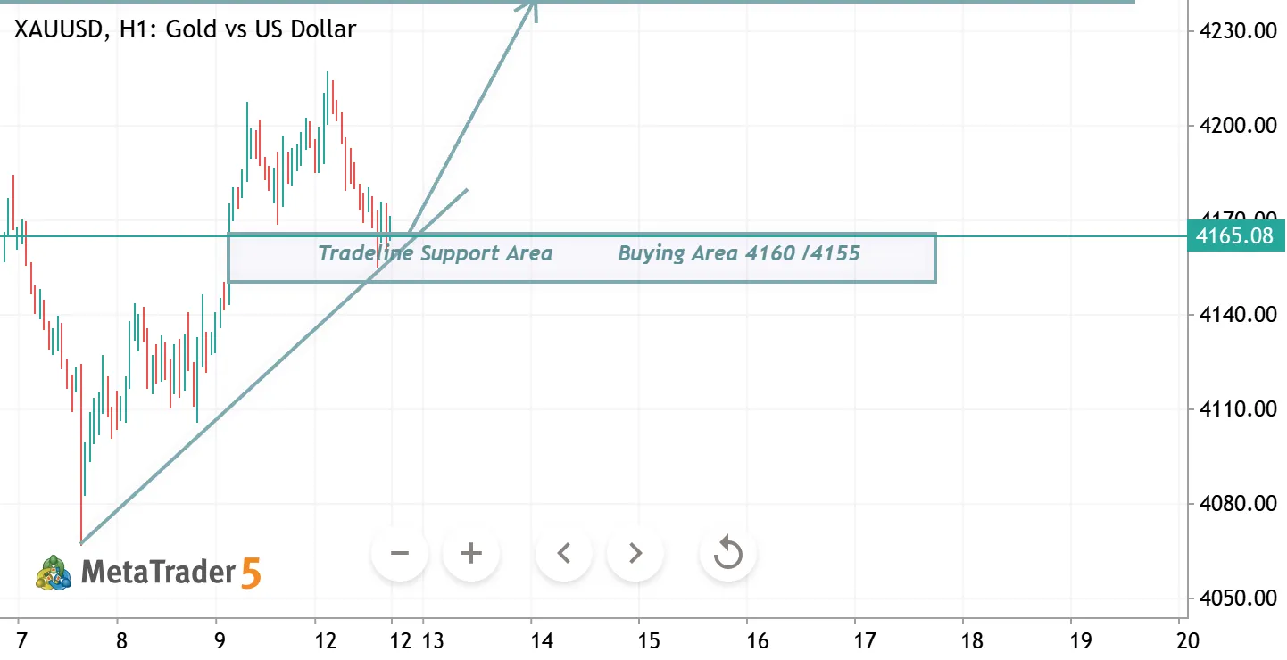 XAUUSD BUY Setup / tradline support