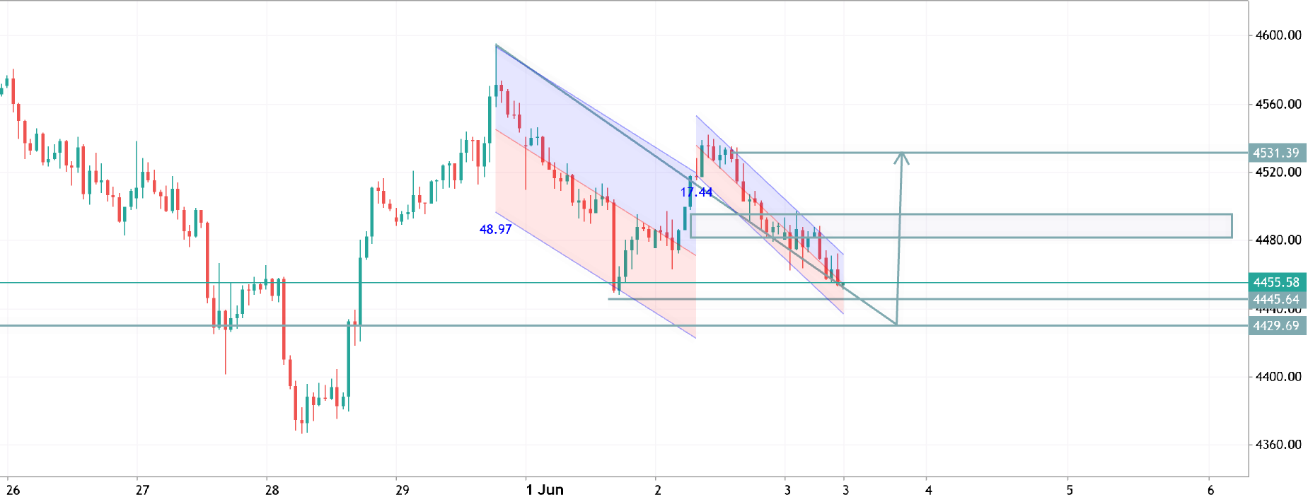 XAUUSD H1 ANALYSIS