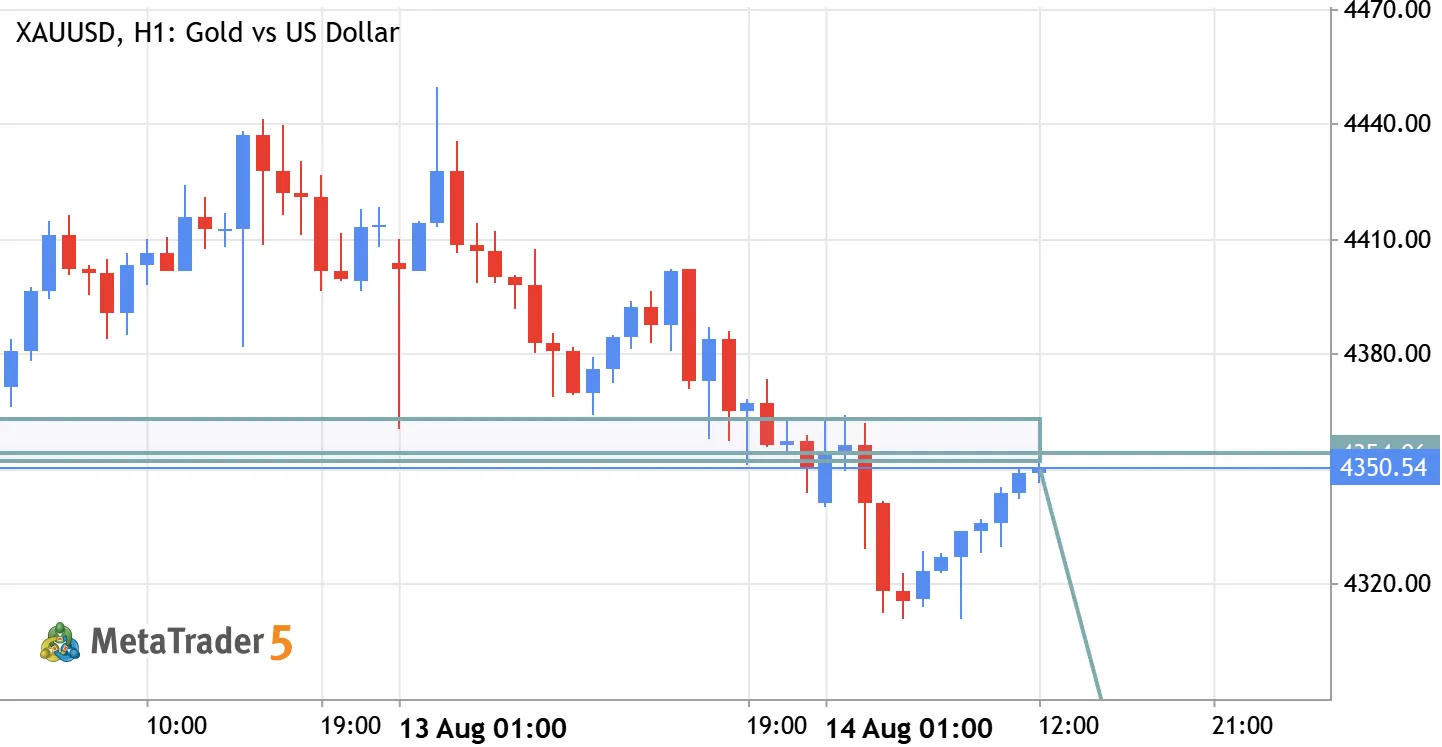 XAU/USD (Gold) Sell Setup