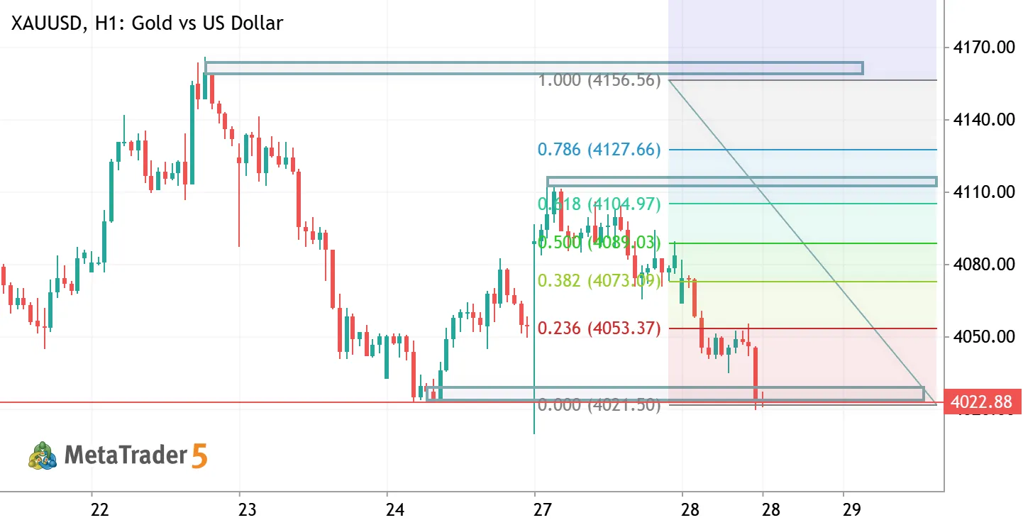 XAUUSD H1 ANALYSIS