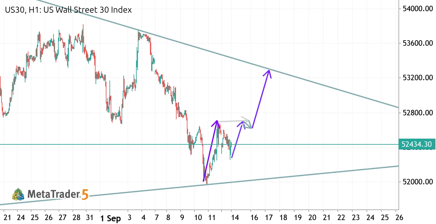 US30 — Inverse Head & Shoulders Building Inside the Triangle