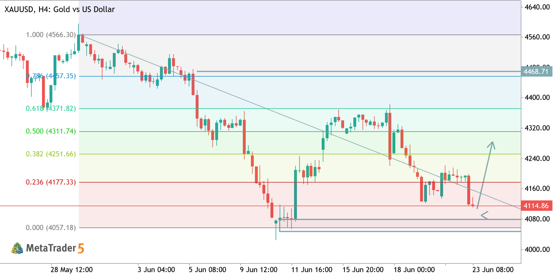 XAUUSD bullish reversal setup