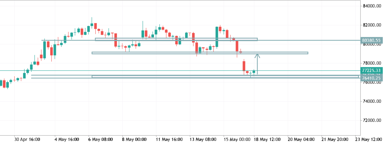 BTCUSDTRADE IDEA