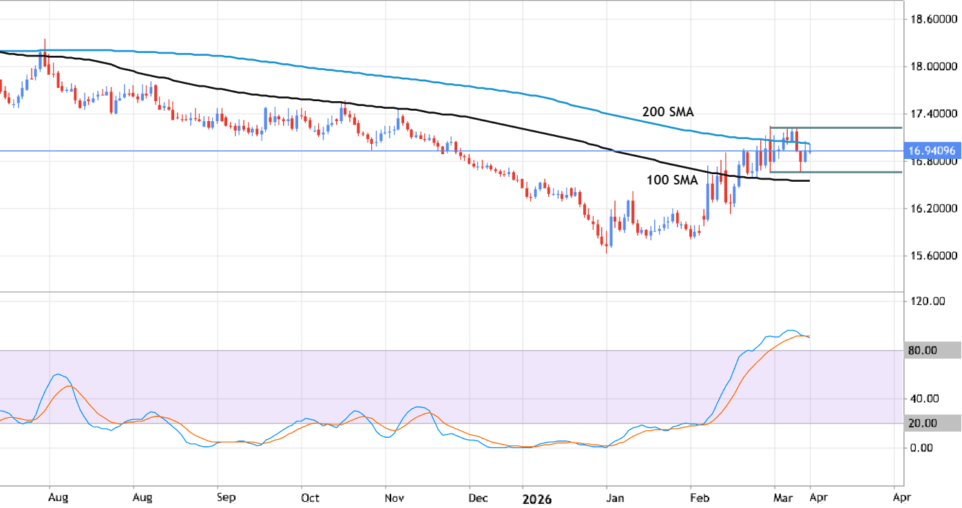 USDZAR - Price Action Daily Analysis