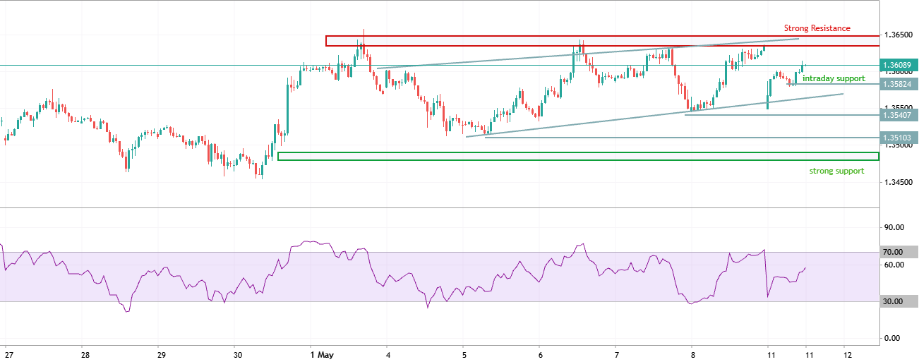GBP/USD BUY SETUP