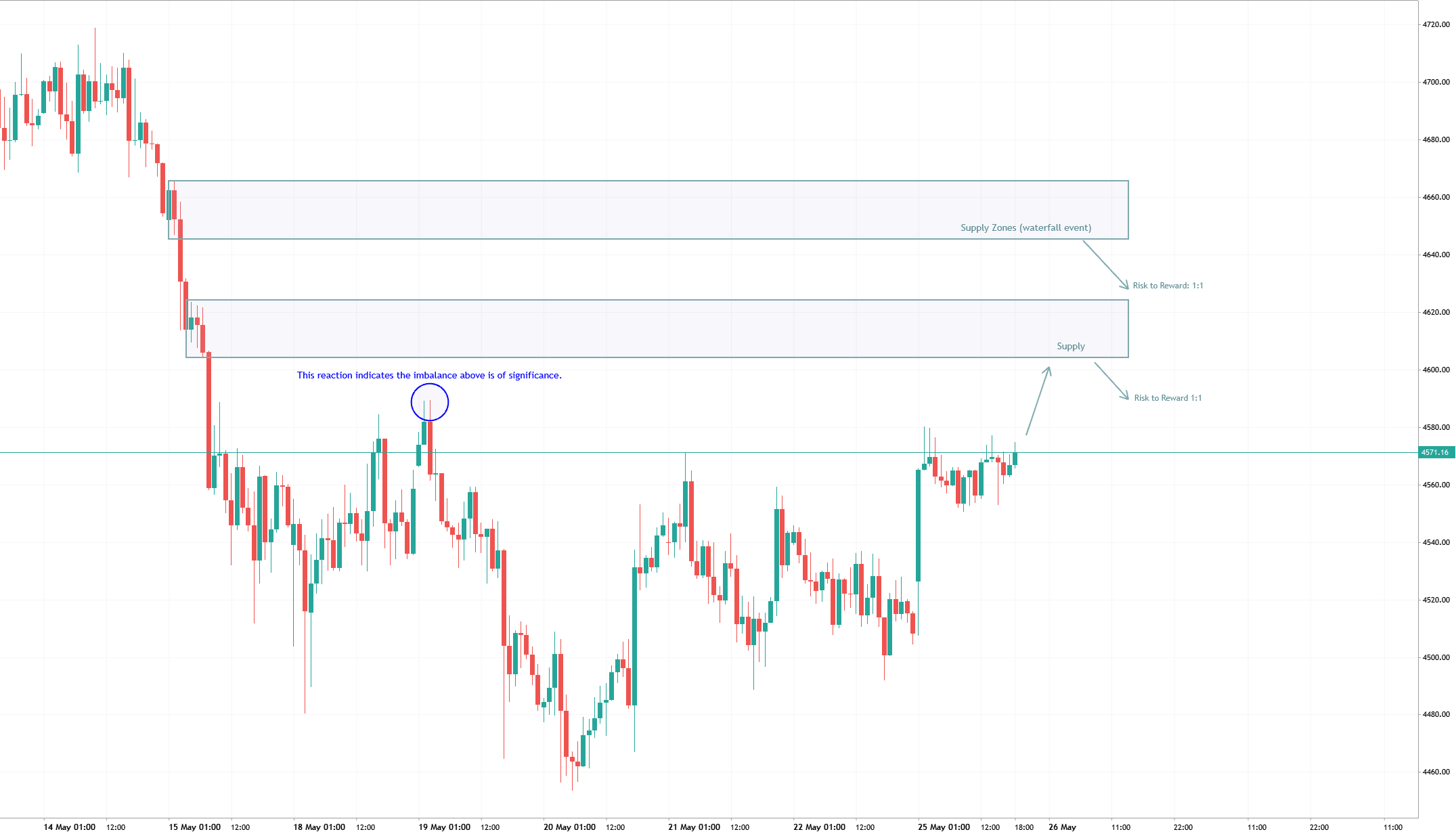 XAUUSD Scalping | High-Quality Supply Zones