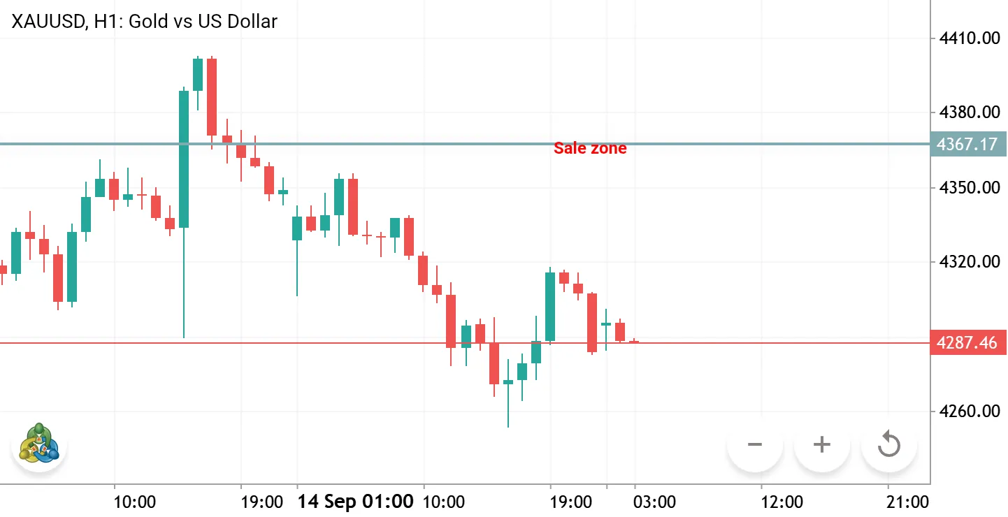 Daily support and resistance zones