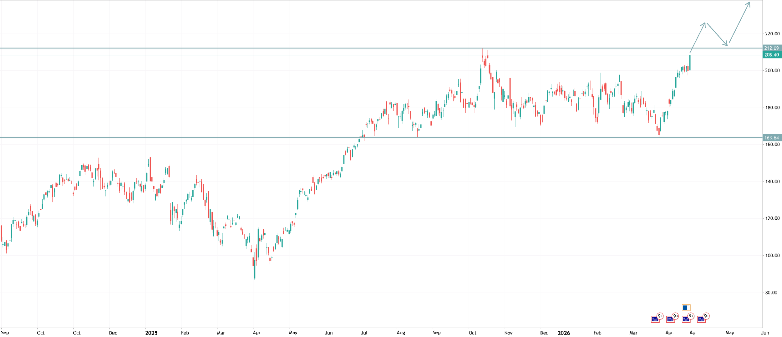 NVDA purchase at the breakdown of 212