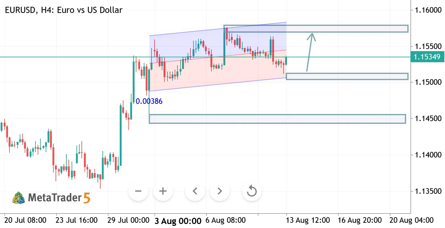 EURUSD H4 ANALYSIS