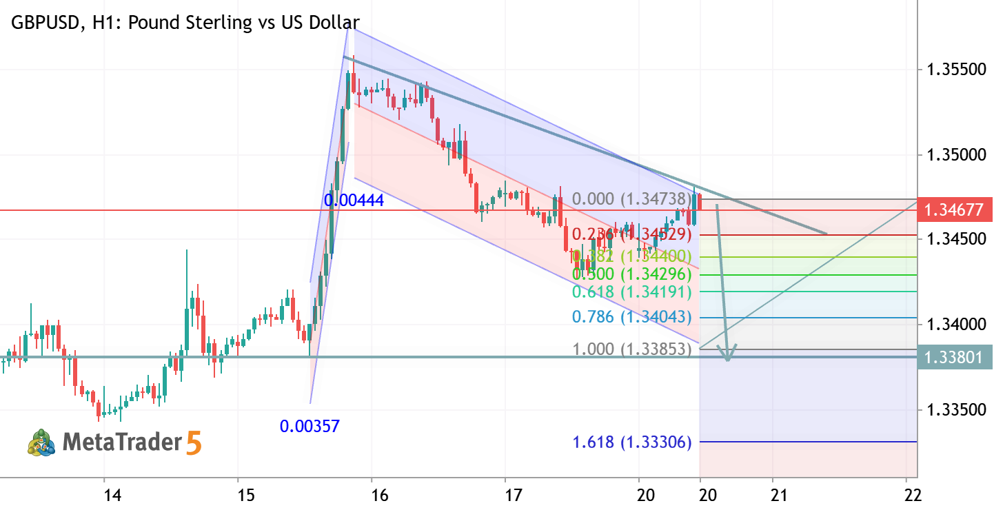 GBPUSD H1 ANALYSIS