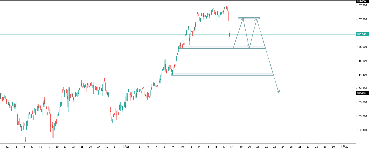 EurJpy - ( Huge Bullish Trend Drop Expected )