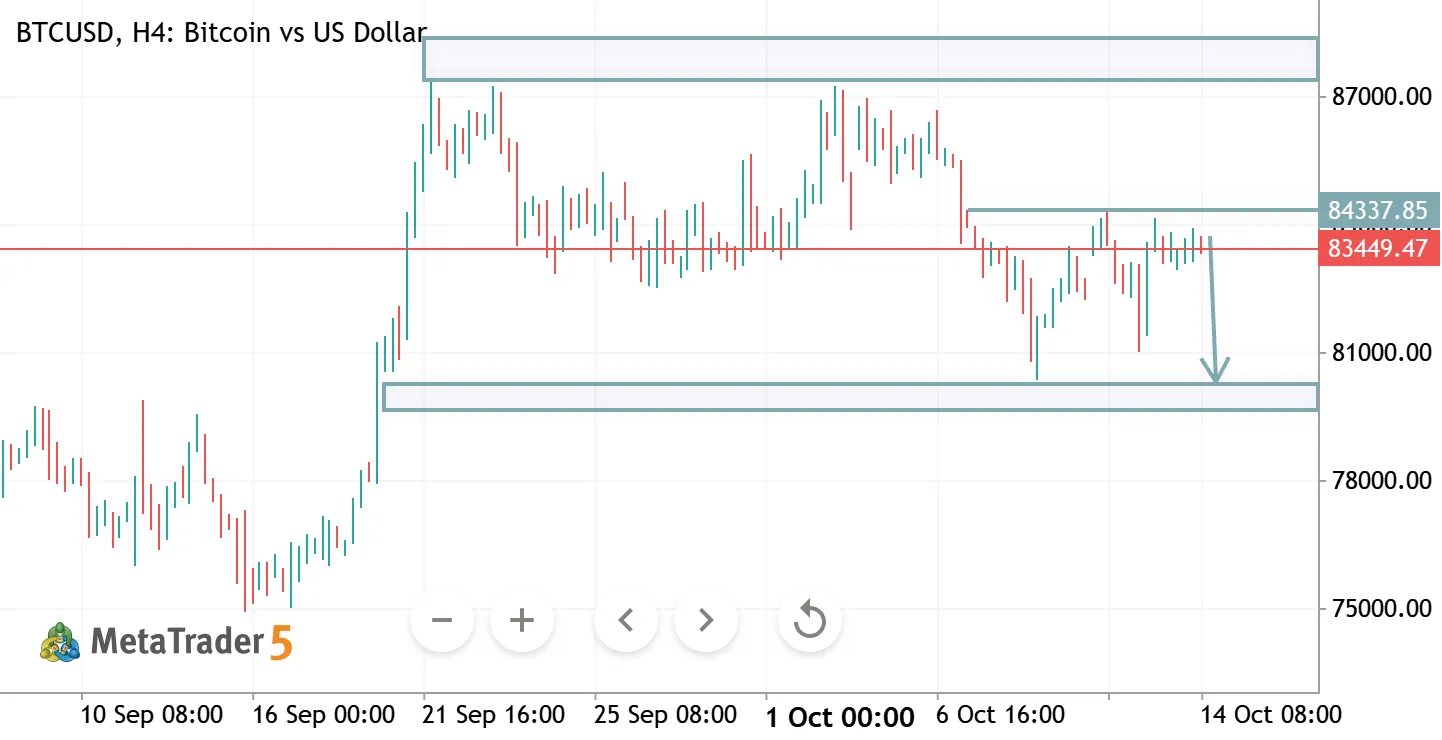 BTCUSD H4 ANALYSIS