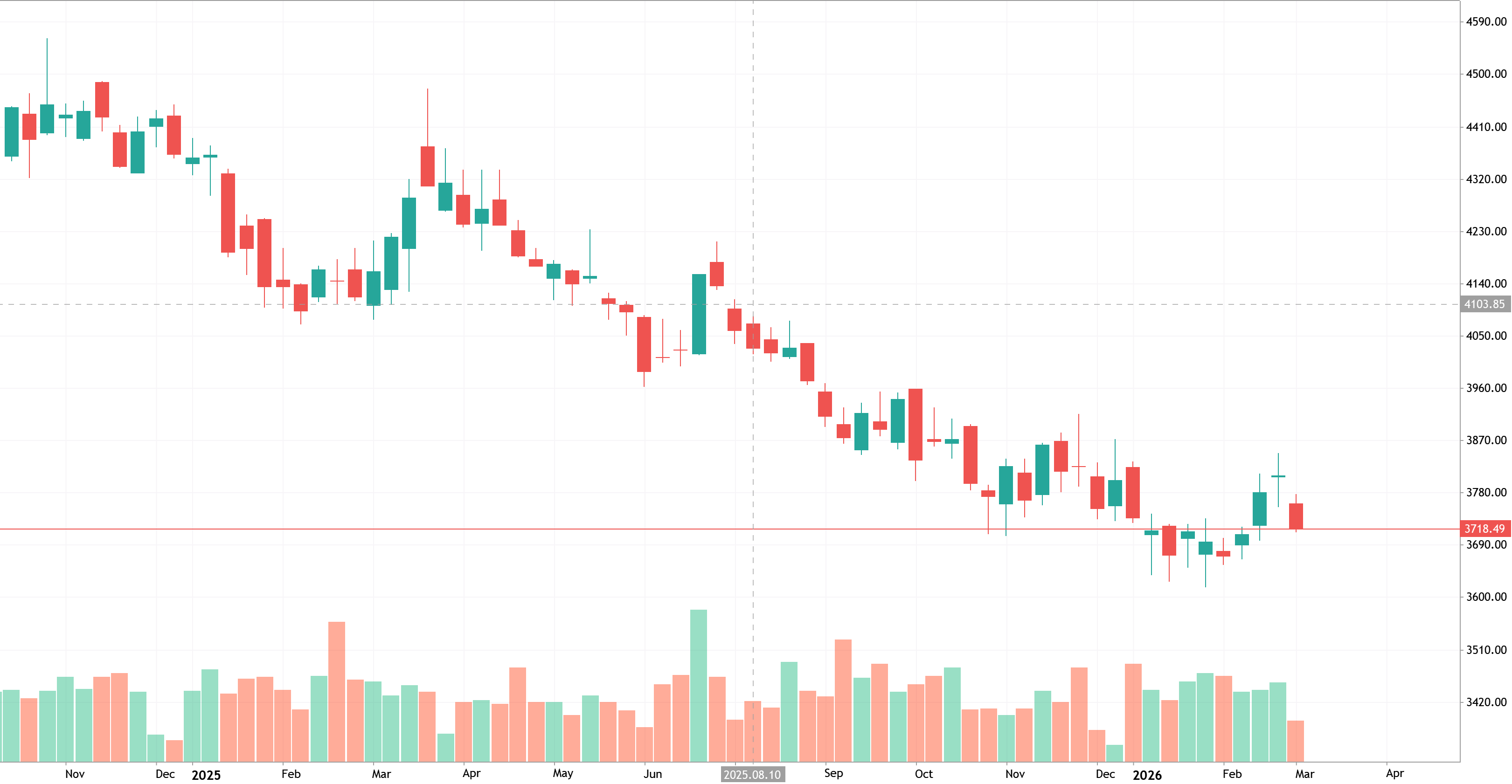 USDCOP Approaching 3,750 Zone - Possible Rejection Area