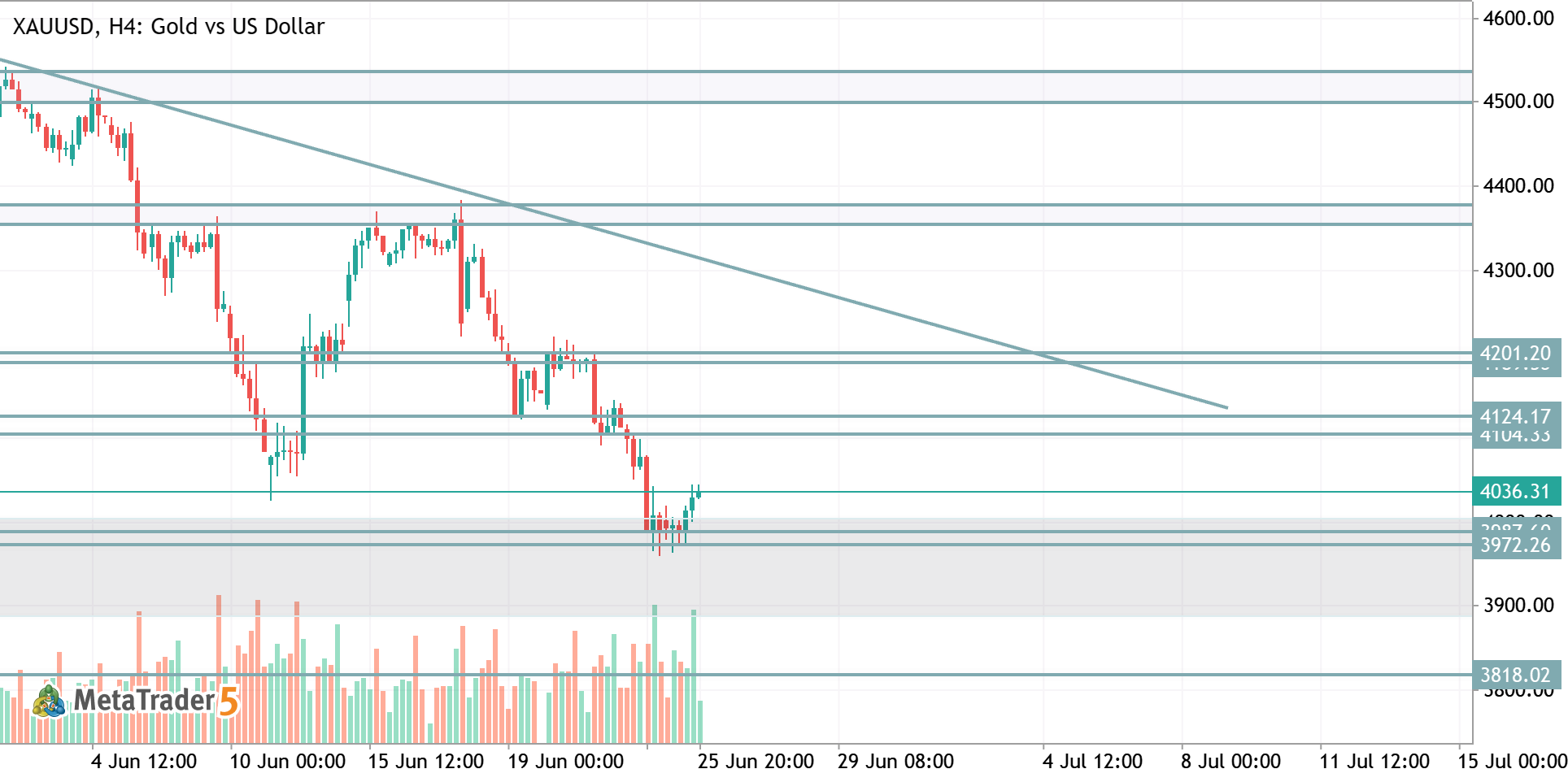 Gold Took Support Near area 3972-3997.